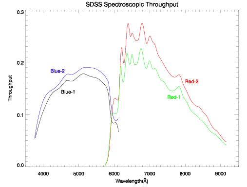 throughput plot