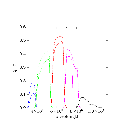 filter curves for ugriz filter set