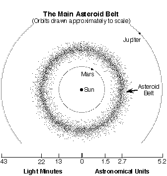 Asteroid belt diagram