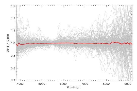 Comparison of White Dwarf spectra and models