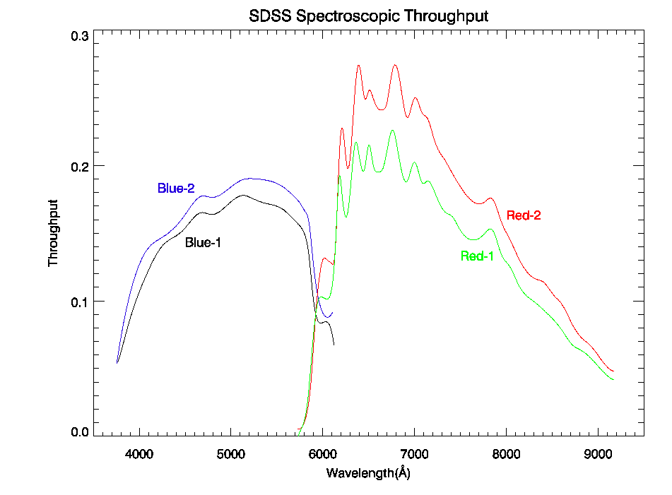 spectroscopic throughput